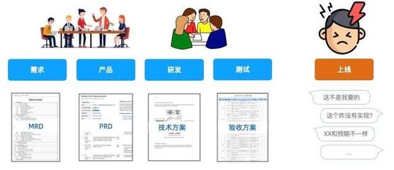 業(yè)務理解偏差的破解之道 產品與開發(fā)如何高效達成共識
